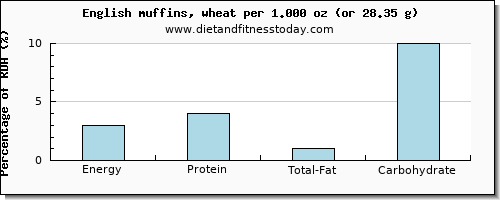 energy and nutritional content in calories in english muffins